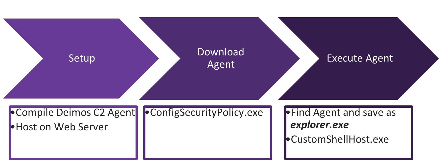 Full attack overview with purple arrows.