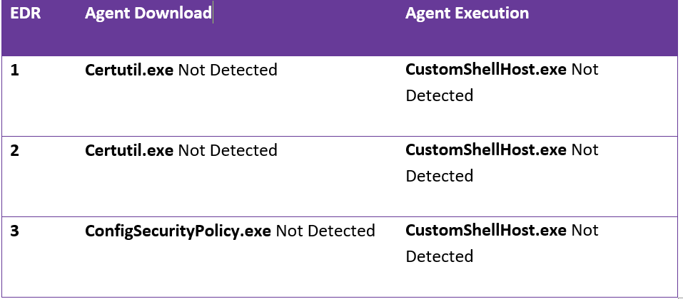 Comparison of Techniques Across EDR Solutions table.